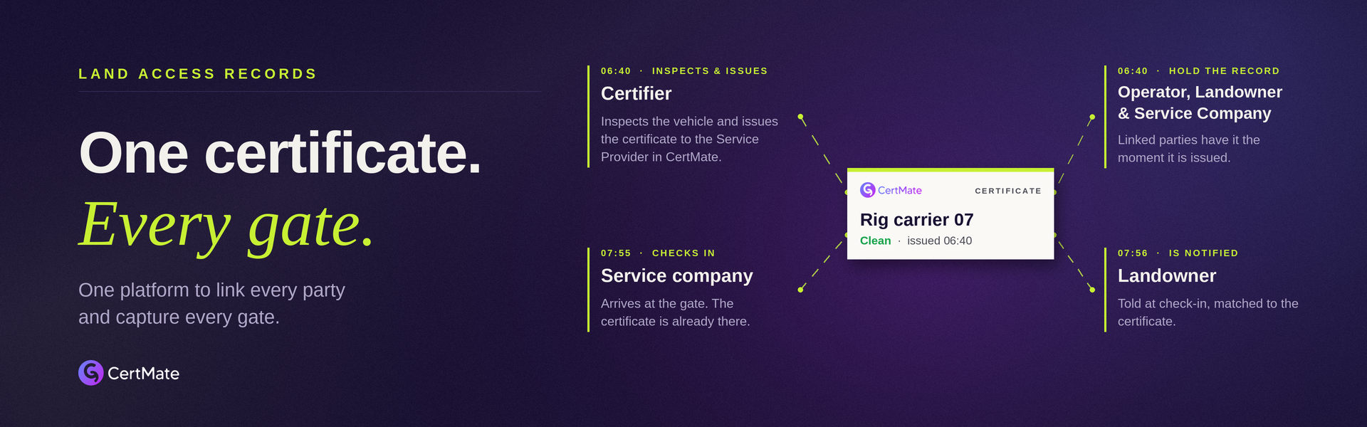 One certificate. Every gate. — CertMate links the certifier, service company, operator and landholder to the same certificate record